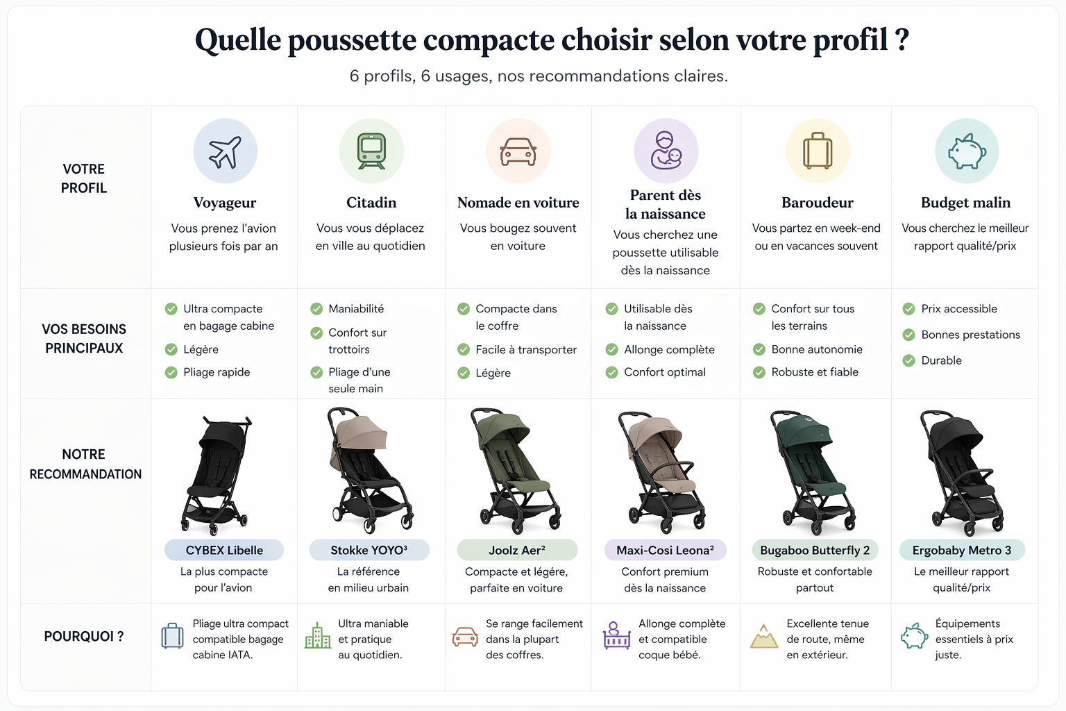 Infographie quelle poussette compacte choisir selon votre profil